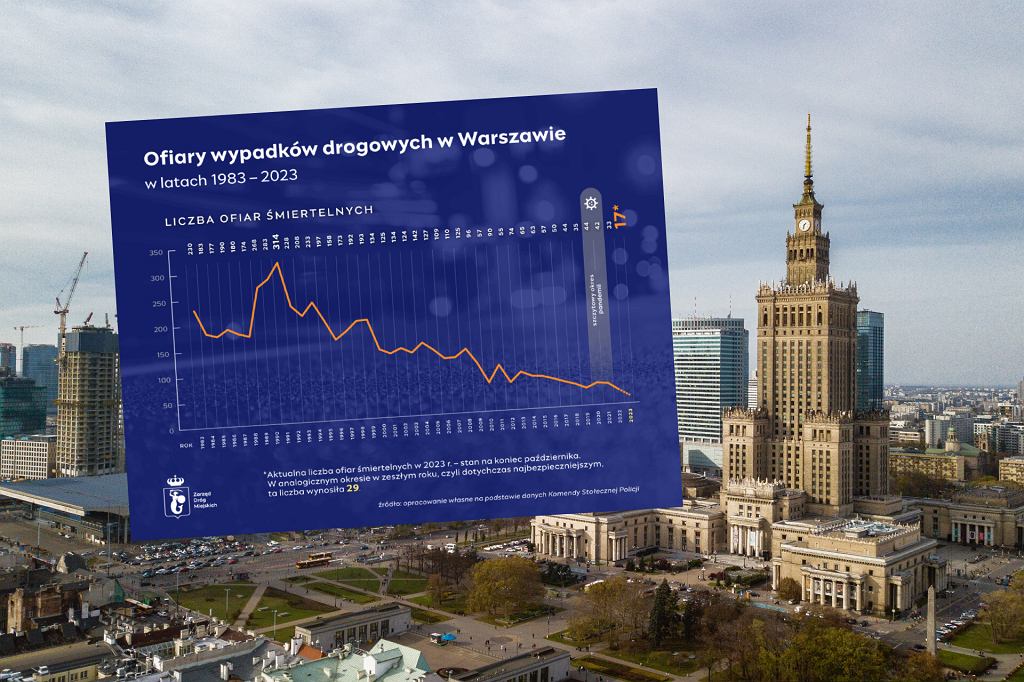 Улицы Варшавы не были такими безопасными вот уже 40 лет! ЗДМ представил интересные данные